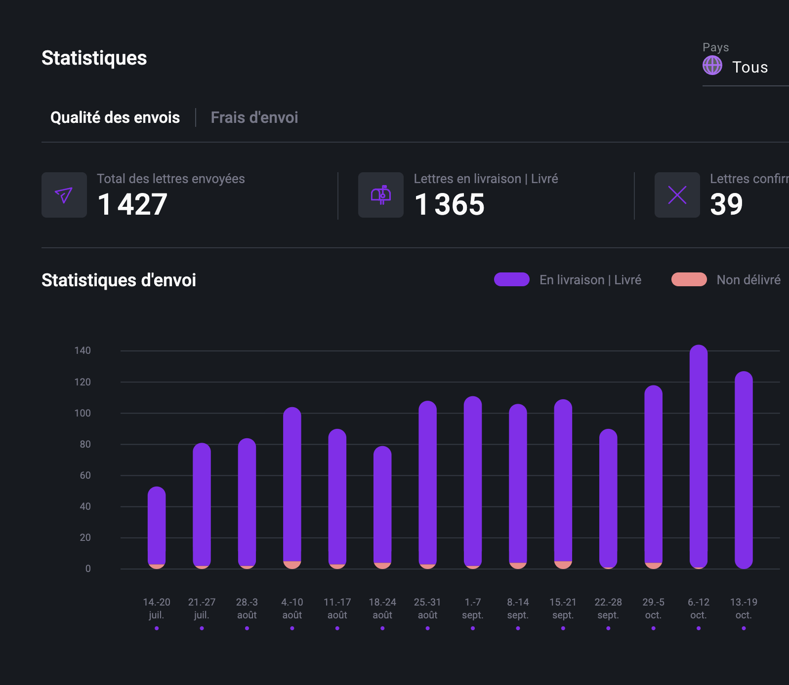 Interface WebApp Pingen affichant les statistiques d’envoi des lettres